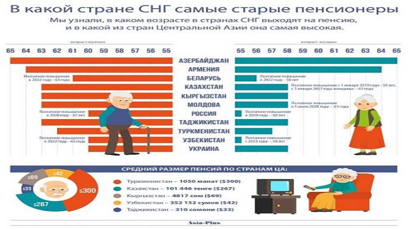 کم ترین حقوق بازنشستگی در آسیای مرکزی در تاجیکستان